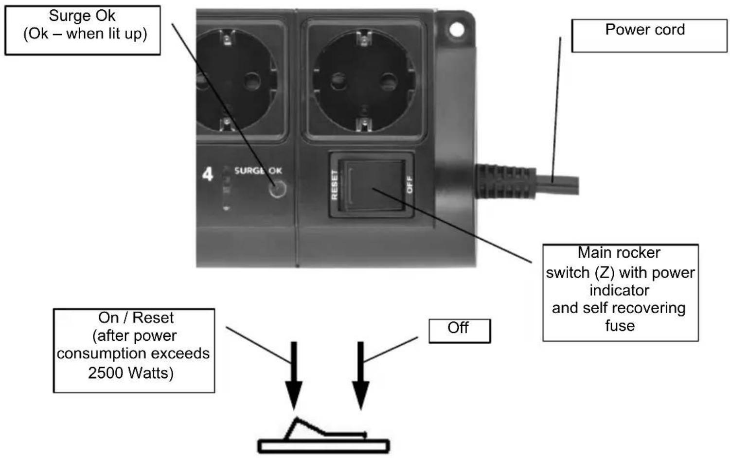 Surge Ok (Ok – when lit up) Power cord 4 SURGE OK RESET Off Main rocker switch (Z) with power indicator and self recovering fuse On / Reset (after power consumption exceeds 2500 Watts) Off