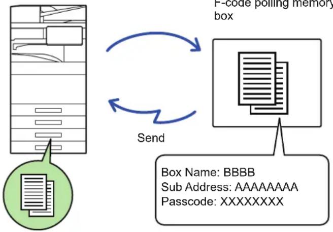 graph TD A["File"] -->|Send| B["F-code polling memory box"] B -->|Receive| C["File"] C -->|Receive| D["Passcode: XXXXXXXX"] D -->|Receive| E["File Name: BBBB"] E -->|Receive| F["Sub Address: AAAAAAAAAA"] F -->|Receive| G["Passcode: XXXXXXXX"]
