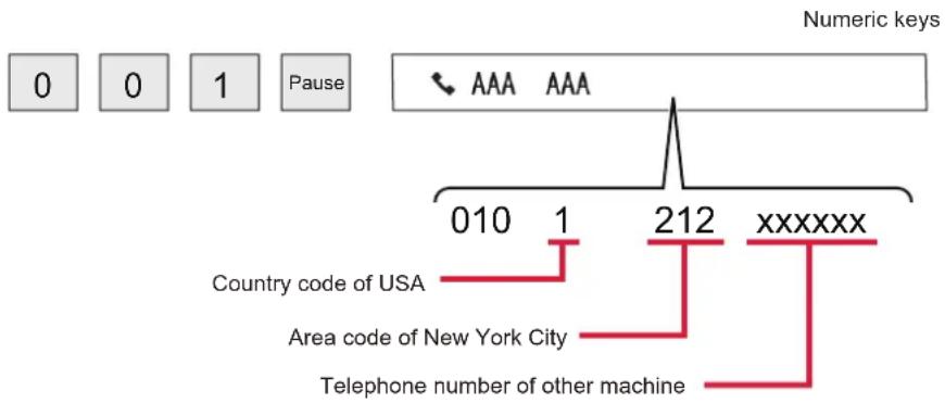 Numeric keys 0 0 1 Pause AAA AAA 010 1 212 xxxxxx Country code of USA Area code of New York City Telephone number of other machine