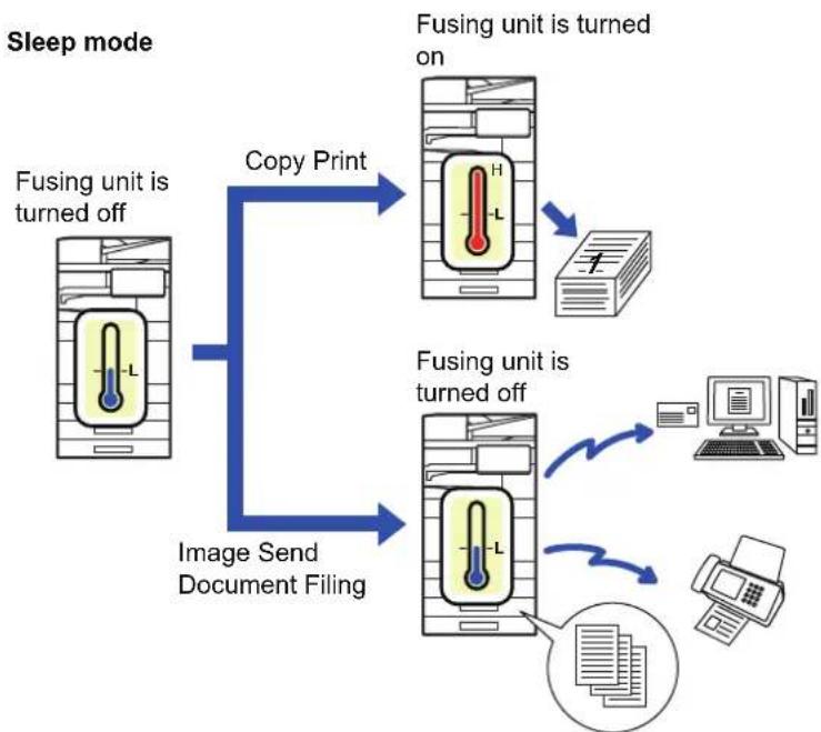 graph TD A["Fusing unit is turned off"] -->|Copy Print| B["Fusing unit is turned on"] A -->|Image Send Document Filing| C["Fusing unit is turned off"] B --> D["Computer"] C --> E["Print"] B --> F["File Icon"] C --> G["Document Icon"]