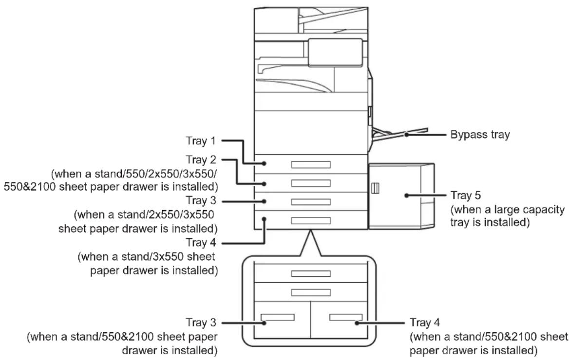 Tray 1 Tray 2 (when a stand/550/2x550/3x550/ 550&2100 sheet paper drawer is installed) Tray 3 (when a stand/2x550/3x550 sheet paper drawer is installed) Tray 4 (when a stand/3x550 sheet paper drawer is installed) Tray 3 (when a stand/550&2100 sheet paper drawer is installed) Tray 4 (when a stand/550…