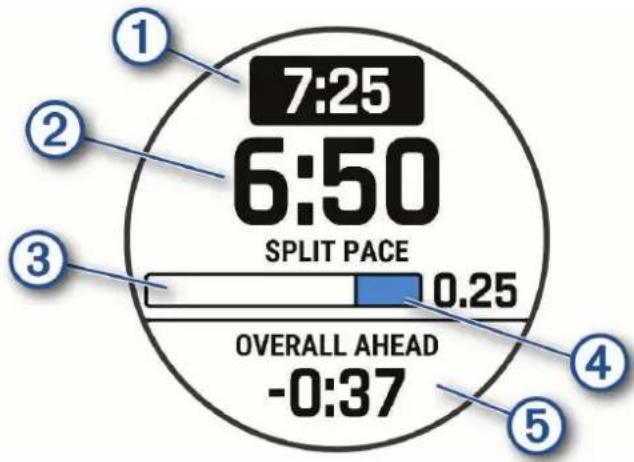 7:25 6:50 SPLIT PACE 0.25 OVERALL AHEAD -0:37