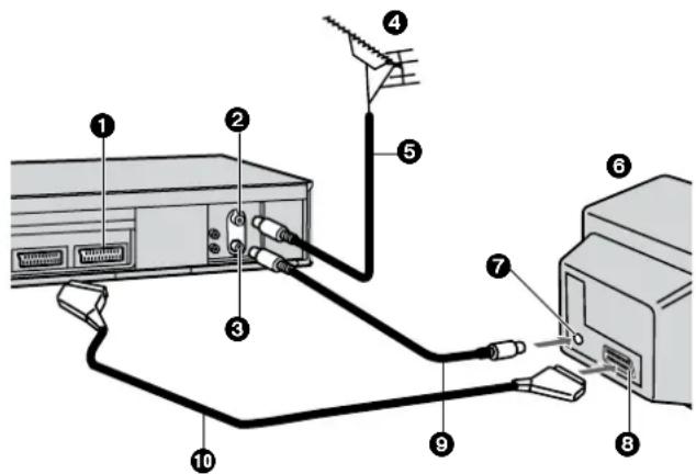 Diagram showing cable connections from a computer to a device, labeled with numbered components.