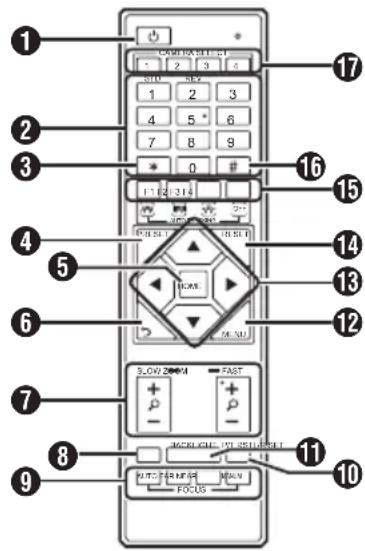 Diagram of a remote control device with numbered labels pointing to function keys like STOP, SET, and navigation buttons.