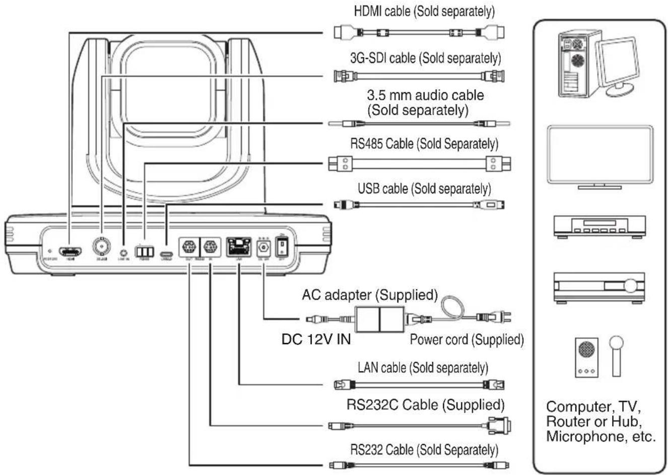 HDMI cable (Sold separately) 3G-SDI cable (Sold separately) 3.5 mm audio cable (Sold separately) RS485 Cable (Sold Separately) USB cable (Sold separately) AC adapter (Supplied) DC 12V IN Power cord (Supplied) LAN cable (Sold separately) RS232C Cable (Supplied) RS232 Cable (Sold Separately) Computer,…