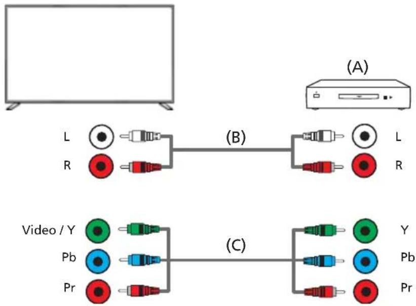 graph TD A["Monitor"] --> B["L/R"] B --> C["(B)"] C --> D["L/R"] E["Audio Device"] --> F["Video/Y/Pb/Pr"] F --> G["(C)"]