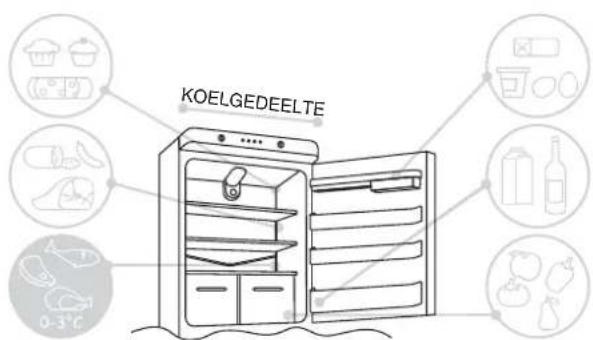 KOELGEDEELTE 0-3°C