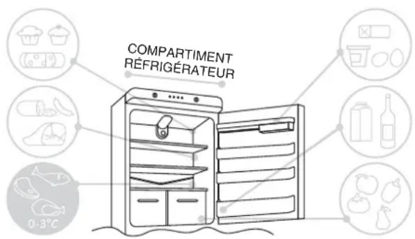 COMPARTIMENT RÉFRIGÉRATEUR 0-3°C