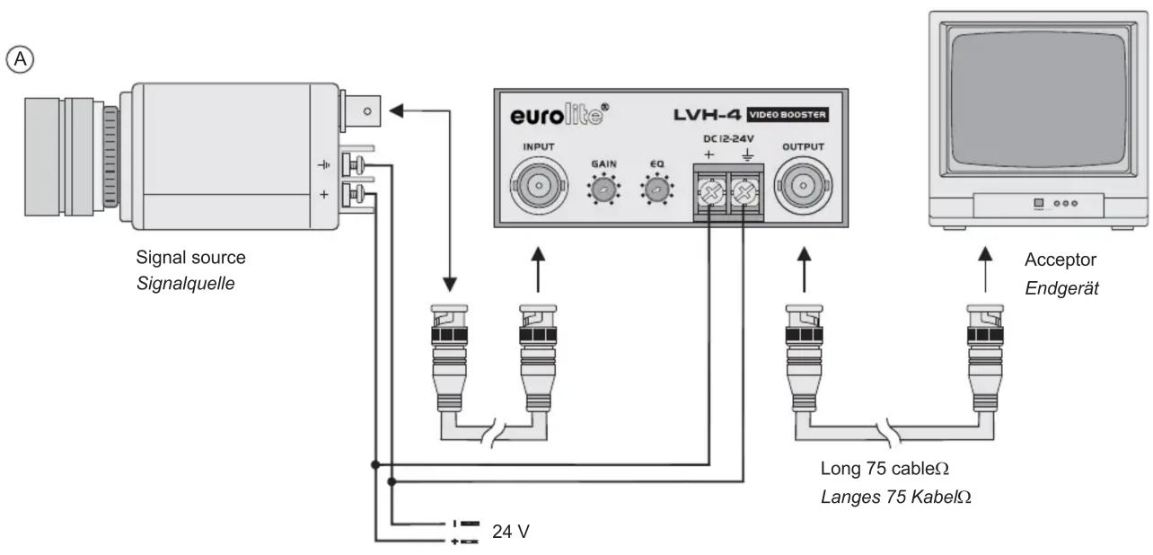 Signal source Signalquelle eurolite® LVH-4 VIDEO BOOSTER INPUT GAIN EQ DC I2-24V OUTPUT 24 V Long 75 cableΩ Langes 75 KabelΩ Acceptor Endgerät