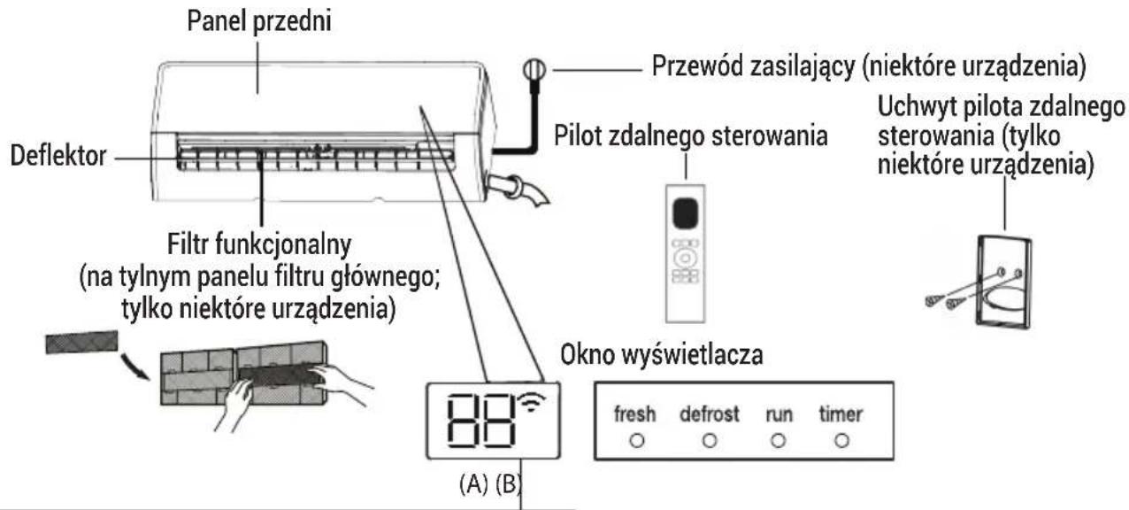 Panel przedni, deflektor, filtr funkcjonalny (na tylnym panelu filtra głównego; tylko niektóre urządzenia), przewód zasilający (niektóre urządzenia), pilot zdalnego sterowania, uchwyt pilota zdalnego sterowania (tylko niektóre urządzenia), okno wyświetlacza (A) (B) fresh defrost run timer