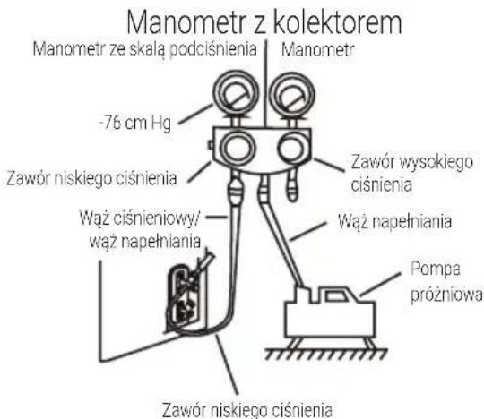Manometr z kolektorem Manometr ze skalą podciśnienia -76 cm Hg Zawór niskiego ciśnienia Wąż ciśnieniowy/ wąż napełniania Manometr Zawór wysokiego ciśnienia Wąż napełniania Pompa próżniowa Zawór niskiego ciśnienia