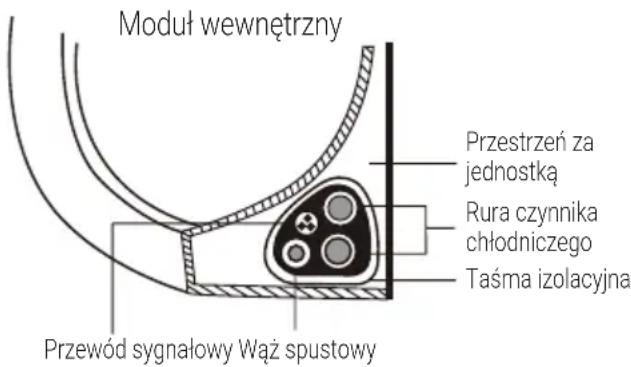 Moduł wewnętrzny Przestrzeń za jednostką Rura czynnika chłodniczego Taśma izolacyjna Przewód sygnałowy Wąż spustowy