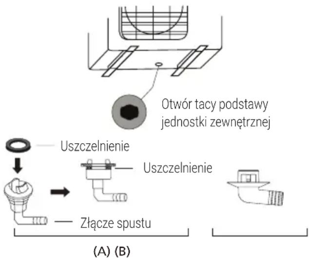 Otwór tacy podstawy jednostki zewnętrznej Uszczelnienie Uszczelnienie Złącze spustu (A) (B)