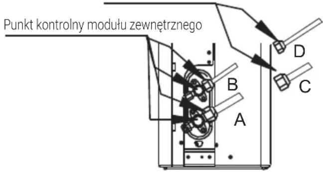 Punkt kontrolny modułu zewnętrznego A B C D