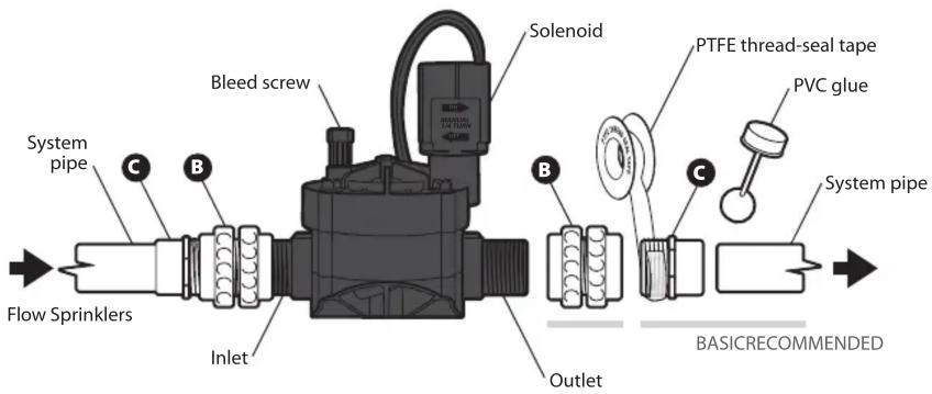 System pipe Flow Sprinklers C B Bleed screw Inlet Solenoid B Outlet C PTFE thread-seal tape PVC glue System pipe BASICRECOMMENDED