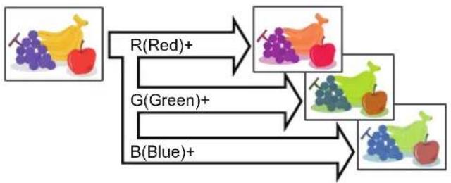 graph TD A["Red"] --> B["R(Red)+"] C["Green"] --> D["G(Green)+"] E["Blue"] --> F["B(Blue)+"]