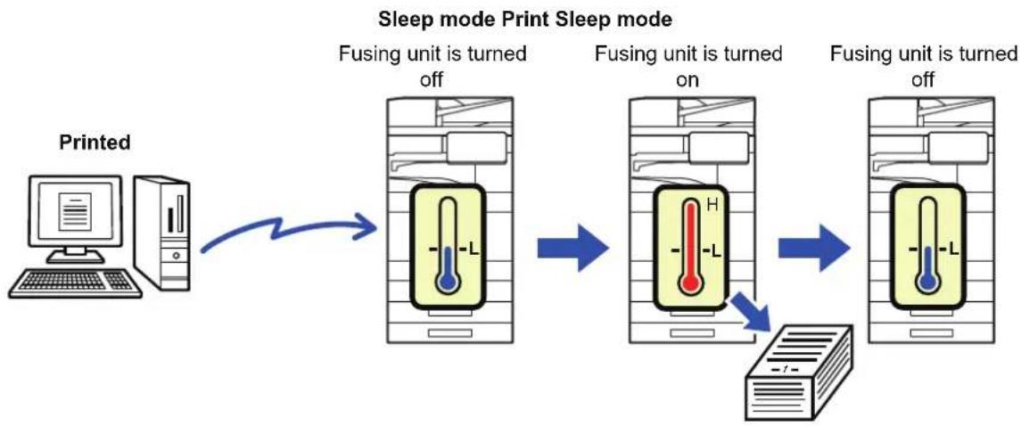 graph LR A["Printed"] --> B["Fusing unit is turned off"] B --> C["Fusing unit is turned on"] C --> D["Fusing unit is turned off"]
