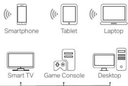 Smartphone Tablette Ordinateur portable Smart TV Console de jeux Ordinateur de bureau