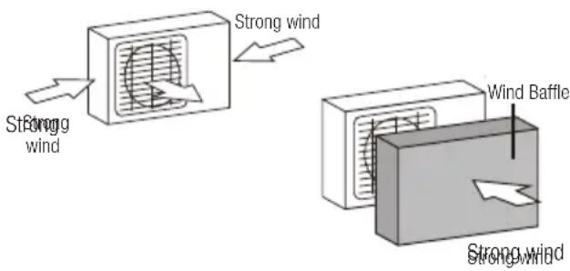 Strong wind Strong wind Wind Baffle Strong wind