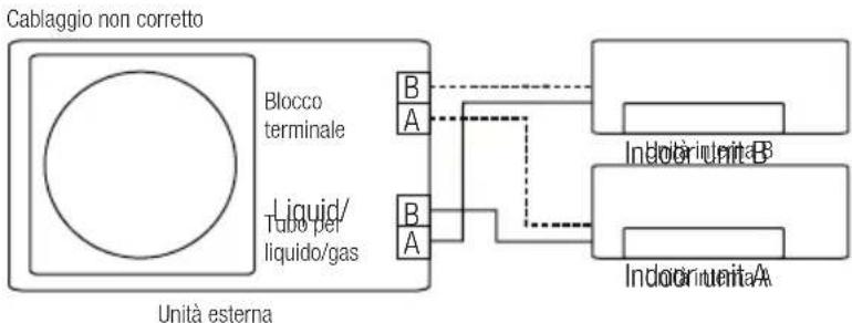 graph TD A["Cablaggio non corretto"] --> B["Blocco terminale"] A --> C["Liquid/liquid/o gas"] B --> D["Indoor unit-B"] C --> E["Indoor unit-A"] D --> F["Indoor unit-B"] E --> G["Indoor unit-A"] H["Unità esterna"] --> I["B"] H --> J["A"] K["Unità esterna"] --> L["B"] K --> M["A"]