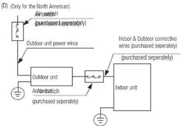 graph TD A["Air switch (purchased separately)"] --> B["Outdoor unit power wires"] B --> C["Outdoor unit"] C --> D["Indoor unit"] D --> E["Indoor & Outdoor connective wires (purchased separately)"] E --> F["Indoor unit"] F --> G["Air switch (purchased separately)"] G --> H["Ground"] style A fill:#f9f…