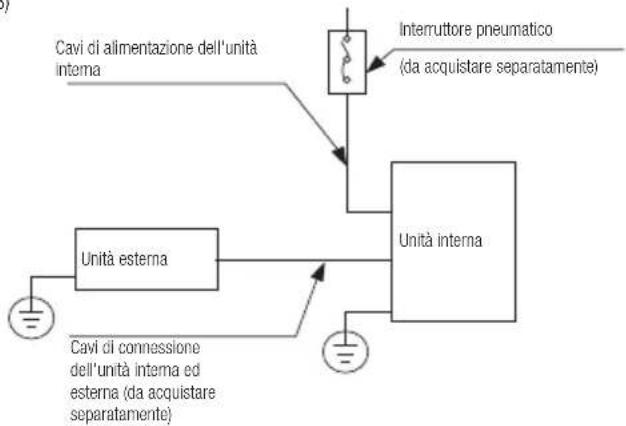 graph TD A["Cavi di alimentazione dell'unità interna"] --> B["Unità esterna"] C["Interruttore pneumatico (da acquistare separatamente)"] --> B B --> D["Unità interna"] E["Cavi di connessione dell'unità interna ed esterna (da acquistare separatamente)"] --> B