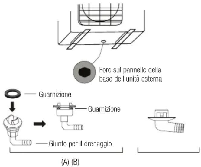 Foro sul pannello della base dell'unità esterna Guarnizione Guarnizione Giunto per il drenaggio (A) (B)
