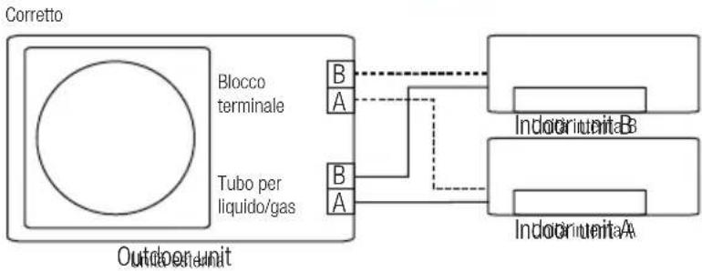 graph TD A["Corretto"] --> B["Blocco terminale"] A --> C["Tubo per liquido/gas"] B --> D["A"] C --> E["A"] D --> F["Indoor unit B"] E --> G["Indoor unit A"]