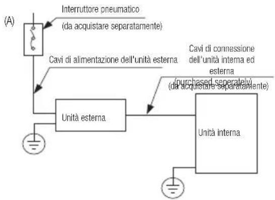 graph TD A["Unità esterna"] --> B["Unità interna"] C["Cavi di alimentazione dell'unità esterna"] --> A D["Interruttore pneumatico (da acquistare separatamente)"] --> A E["Cavi di connessione dell'unità interna ed esterna (d'acquistare separatamente)"] --> F["(purchased separately)"]