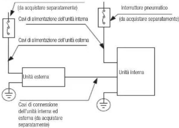 graph TD A["Unità esterna"] --> B["Cavi di alimentazione dell'unità interna"] A --> C["Cavi di connessione dell'unità interna ed esterna (da acquistare separatamente)"] A --> D["Unità interna"] E["Interruptore pneumatico (da acquistare separatamente)"] --> F["(da acquistare separatamente)"] E --> G[…