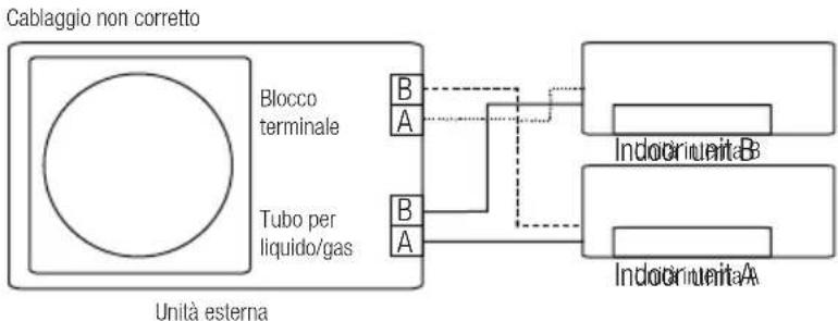 graph TD A["Cablaggio non corretto"] --> B["Blocco terminale"] A --> C["Tubo per liquido/gas"] B --> D["Indoor unita B"] C --> E["Indoor unita A"] D --> F["Indoor unita B"] E --> G["Indoor unita A"]