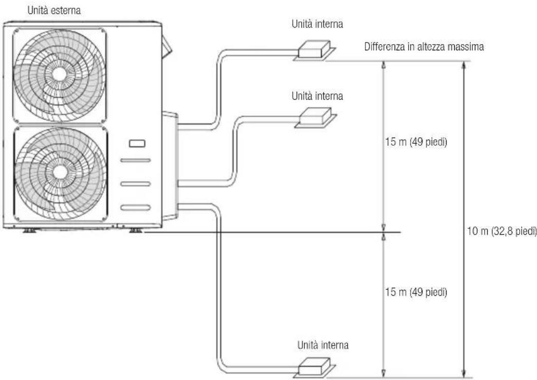 Unità esterna Unità interna Differenza in altezza massima 15 m (49 piedi) 10 m (32,8 piedi) 15 m (49 piedi) Unitа interna