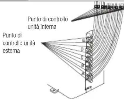 Punto di controllo unità interna Punto di controllo unità esterna