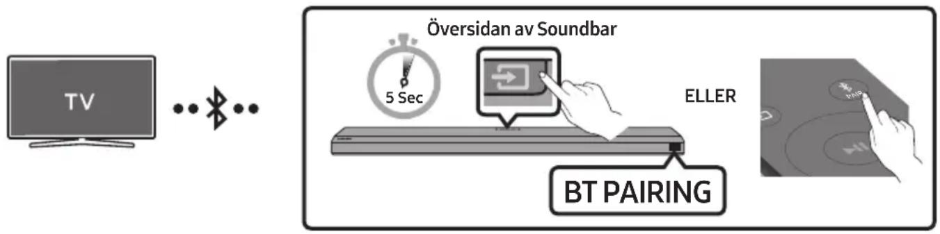 graph LR A["TV"] --> B["..."] B --> C["Översidan av Soundbar"] C --> D["ELLER"] D --> E["BT PAIRING"] E --> F["Hand interacting with device"] F --> G["Hand interacting with device"]