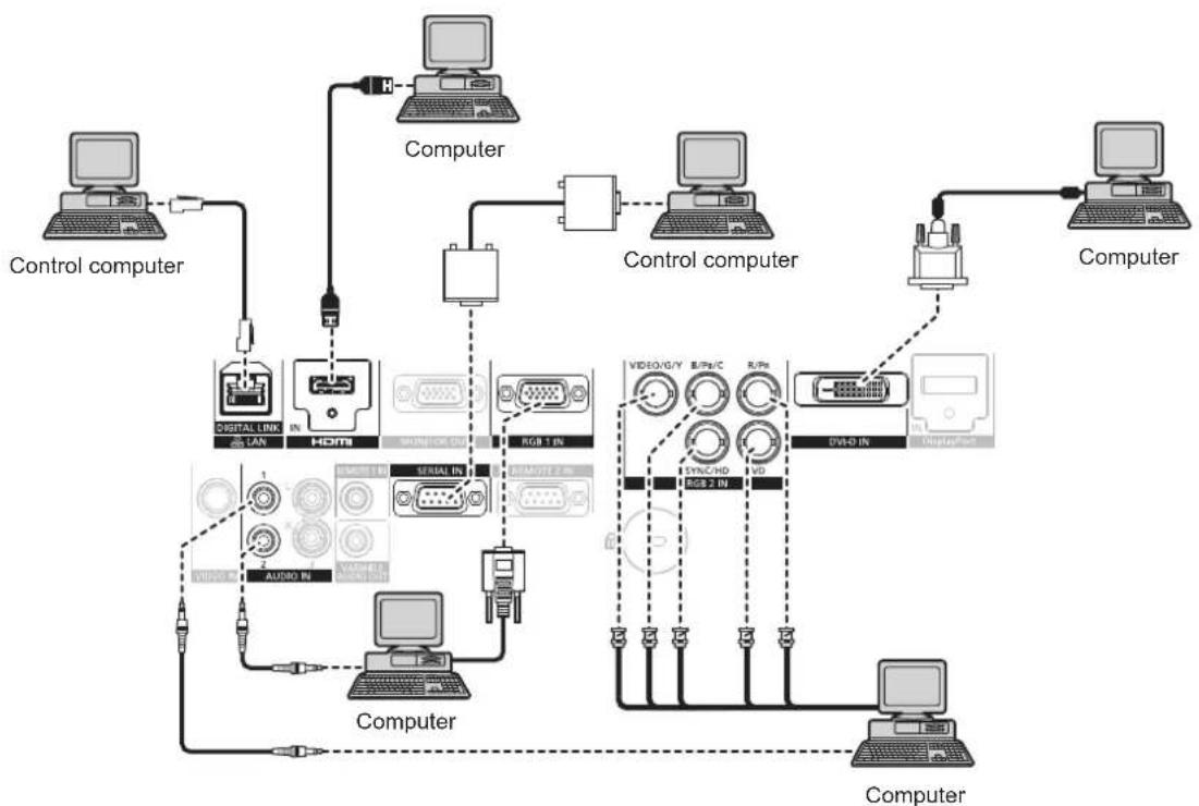 graph TD A["Control computer"] --> B["Computer"] B --> C["Control computer"] C --> D["Computer"] D --> E["Computer"] subgraph Device1 F["Digital Link LAN"] --> G["HD/MI"] H["Video/IO"] --> I["USB 1 IN"] J["Audio In"] --> K["Microcontroller"] end subgraph Device2 L["Video/G/Y"] --> M["B/P/C"] N["DV/H…