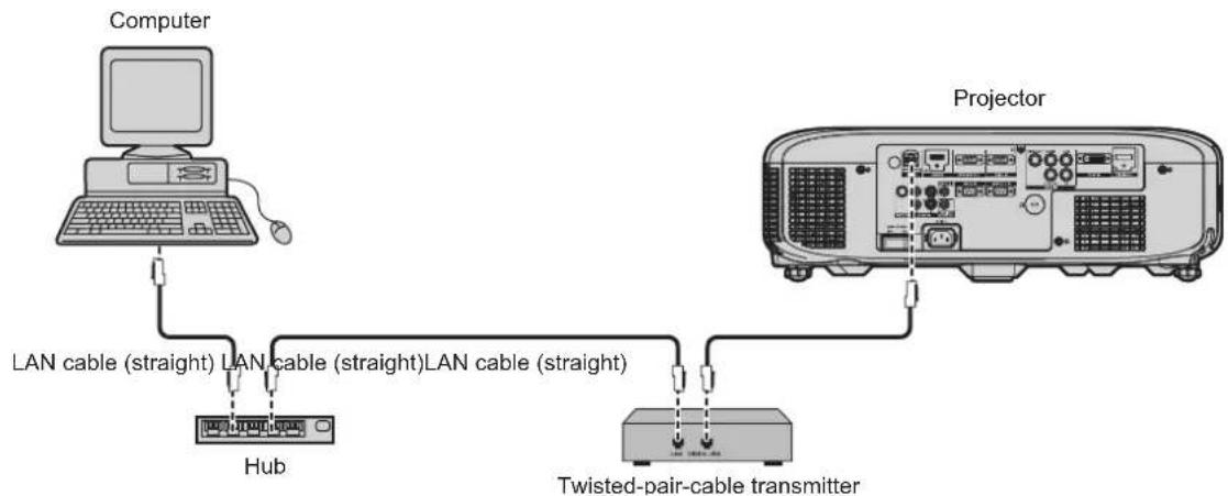graph TD A["Computer"] -->|LAN cable (straight)| B["Hub"] B -->|LAN cable (straight) | C["Projector"] C -->|LAN cable (straight) | B B -->|LAN cable (straight) | C C -->|Twisted-pair-cable transmitter| B