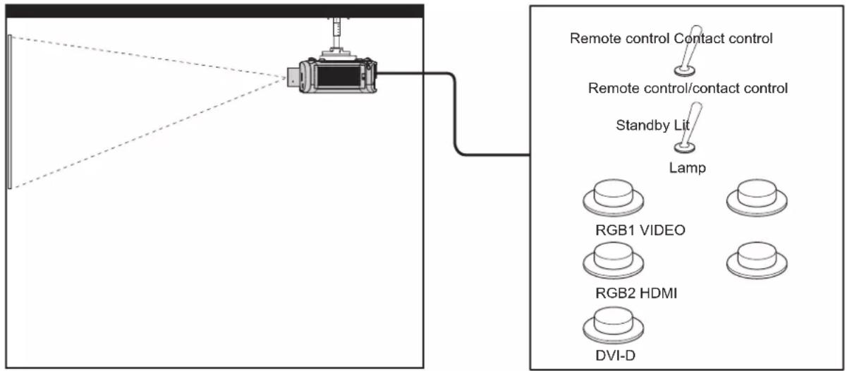 graph TD A["Remote control Contact control"] --> B["Remote control/contact control"] B --> C["Standby Lit"] C --> D["Lamp"] E["RGB1 VIDEO"] --> F["RGB1 VIDEO"] G["RGB2 HDMI"] --> H["RGB2 HDMI"] I["DVI-D"] --> J["DVI-D"]