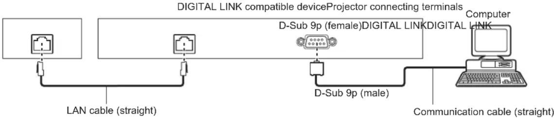 graph LR A["Computer"] -->|D-Sub 9p (male)| B["D-Sub 9p (female) DIGITAL LINK DIGITAL LINK"] B --> C["Digital Link compatible device"] C --> D["LAN cable (straight)"] C --> E["Communication cable (straight)"]