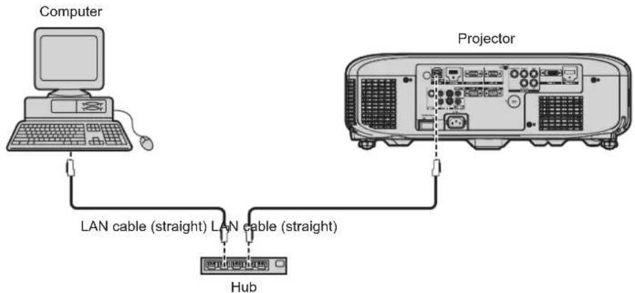 graph TD A["Computer"] -->|LAN cable (straight)| B["Hub"] C["Projector"] -->|LAN cable (straight)| B["Hub"]