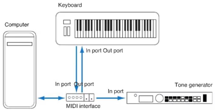 graph TD A["Computer"] -->|In port Out port| B["MIDI interface"] B -->|In port Out port| C["Keyboard"] C -->|In port Out port| B B --> D["Tone generator"]