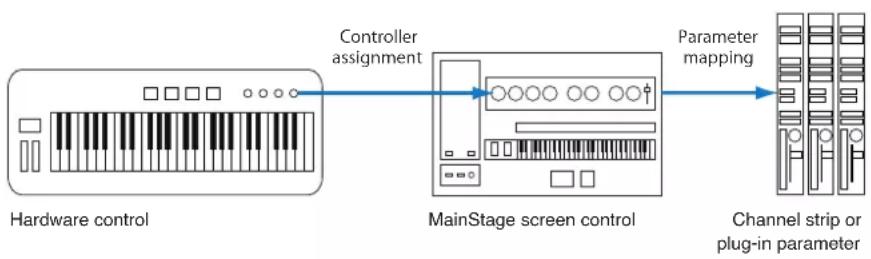 graph LR A["Hardware control"] --> B["Controller assignment"] B --> C["MainStage screen control"] C --> D["Parameter mapping"] D --> E["Channel strip or plug-in parameter"]