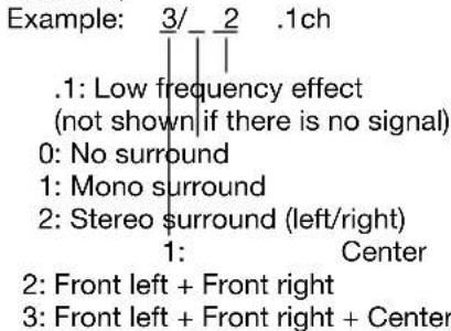 Example: 3/2 .1ch. .1: Low frequency effect (not shown if there is no signal). 0: No surround. 1: Mono surround. 2: Stereo surround (left/right). 1: Center. 2: Front left + Front right. 3: Front left + Front right + Center