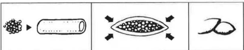 Diagram showing three stages of a process: granular particle, solid cylinder, and resulting shape with arrows indicating direction.