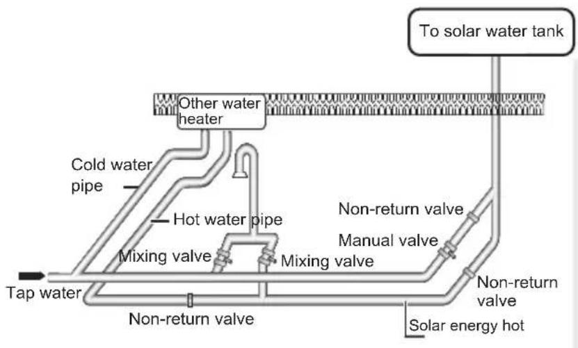 graph TD A["Tap water"] --> B["Non-return valve"] B --> C["Mixing valve"] C --> D["Hot water pipe"] D --> E["Cold water pipe"] E --> F["Other water heater"] F --> G["To solar water tank"] G --> H["Non-return valve"] H --> I["Solar energy hot"] I --> J["Manual valve"] J --> K["Non-return valve"]