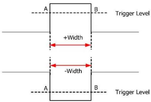 A, B, Trigger Level, +Width, -Width, A, B, Trigger Level