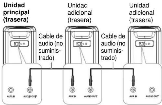 Unidad principal (trasera) Cable de audio (no suministrado) Unidad adicional (trasera) Cable de audio (no suministrado) Unidad adicional (trasera) AUX IN AUDIO OUT AUX IN AUDIO OUT AUX IN AUDIO OUT