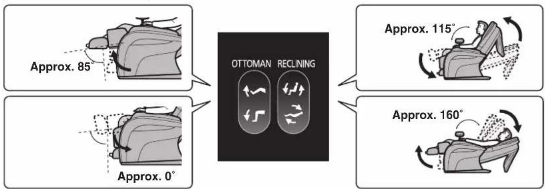 graph LR A["Approx. 85°"] --> B["OTTOMAN RECLINING"] C["Approx. 0°"] --> B D["Approx. 115°"] --> B E["Approx. 160°"] --> B
