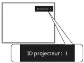 graph TD A["Dangout"] --> B["ID projecteur: 1"]