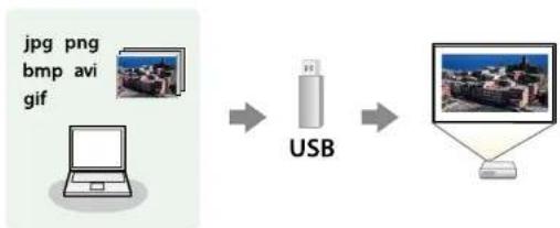 graph LR A["jpg png\nbmp avi\ngif"] --> B["USB"] B --> C["Computer"]