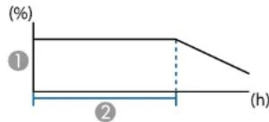 | Time (h) | Value (%) | |---|---| | 0 | 1 | | 2 | 1 | | 3 | 1 | (h) | -1 |